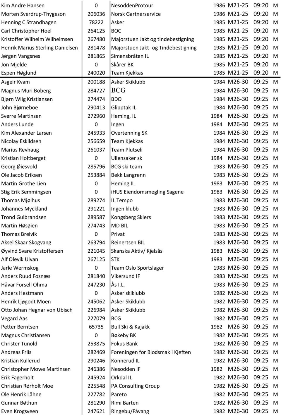 Tindebestigning 1985 M21-25 09:20 M Jørgen Vangsnes 281865 Simensbråten IL 1985 M21-25 09:20 M Jon Mjelde 0 Skårer BK 1985 M21-25 09:20 M Espen Høglund 240020 Team Kjekkas 1985 M21-25 09:20 M Asgeir