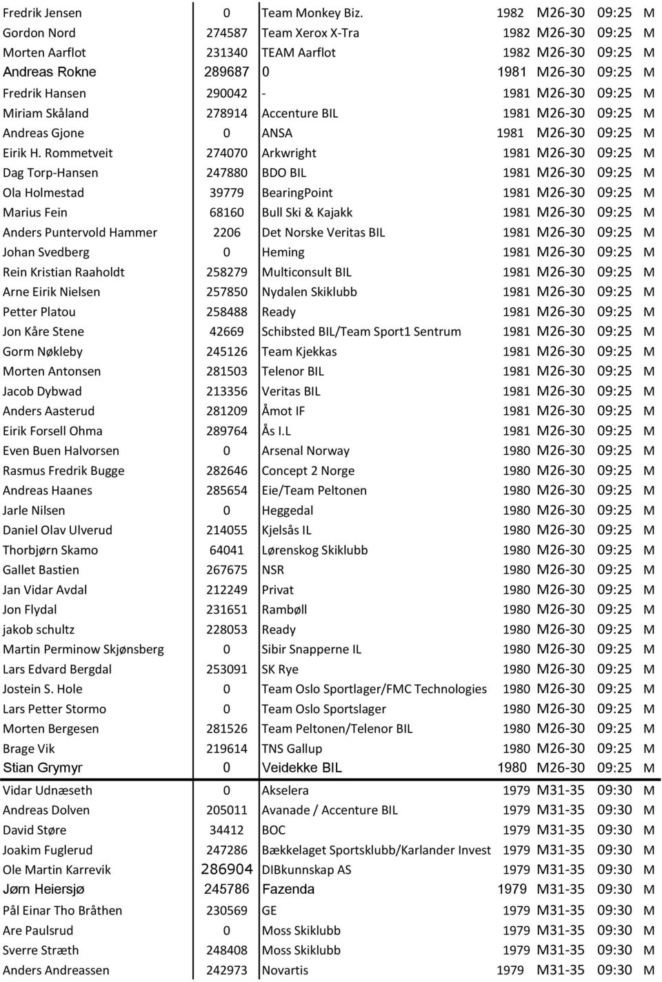 290042-1981 M26-30 09:25 M Miriam Skåland 278914 Accenture BIL 1981 M26-30 09:25 M Andreas Gjone 0 ANSA 1981 M26-30 09:25 M Eirik H.