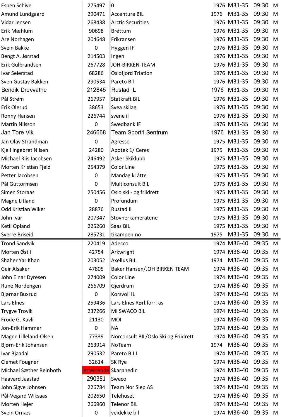 Jørstad 214503 Ingen 1976 M31-35 09:30 M Erik Gulbrandsen 267728 JOH-BIRKEN-TEAM 1976 M31-35 09:30 M Ivar Seierstad 68286 Oslofjord Triatlon 1976 M31-35 09:30 M Sven Gustav Bakken 290534 Pareto Bil