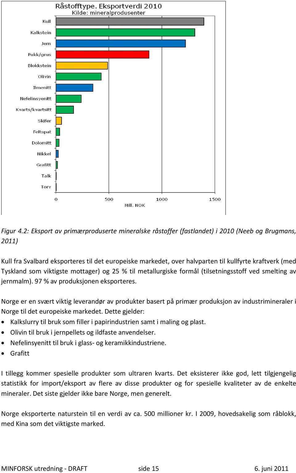 (med Tyskland som viktigste mottager) og 25 % til metallurgiske formål (tilsetningsstoff ved smelting av jernmalm). 97 % av produksjonen eksporteres.