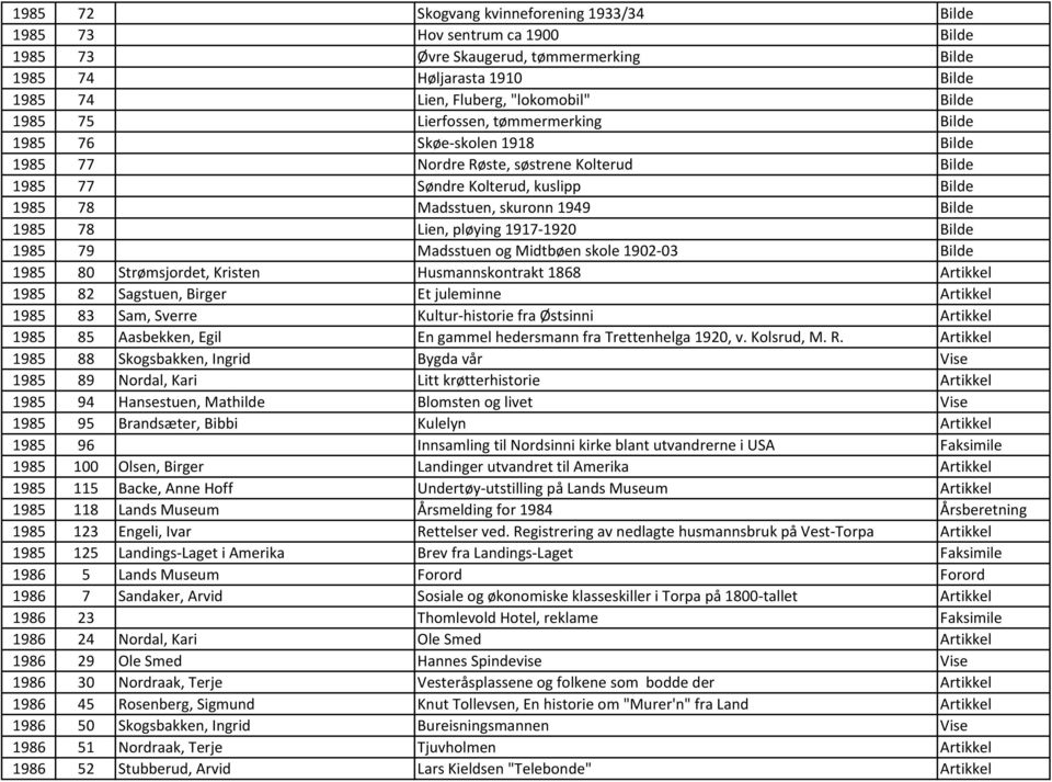 Lien, pløying 1917-1920 Bilde 1985 79 Madsstuen og Midtbøen skole 1902-03 Bilde 1985 80 Strømsjordet, Kristen Husmannskontrakt 1868 Artikkel 1985 82 Sagstuen, Birger Et juleminne Artikkel 1985 83