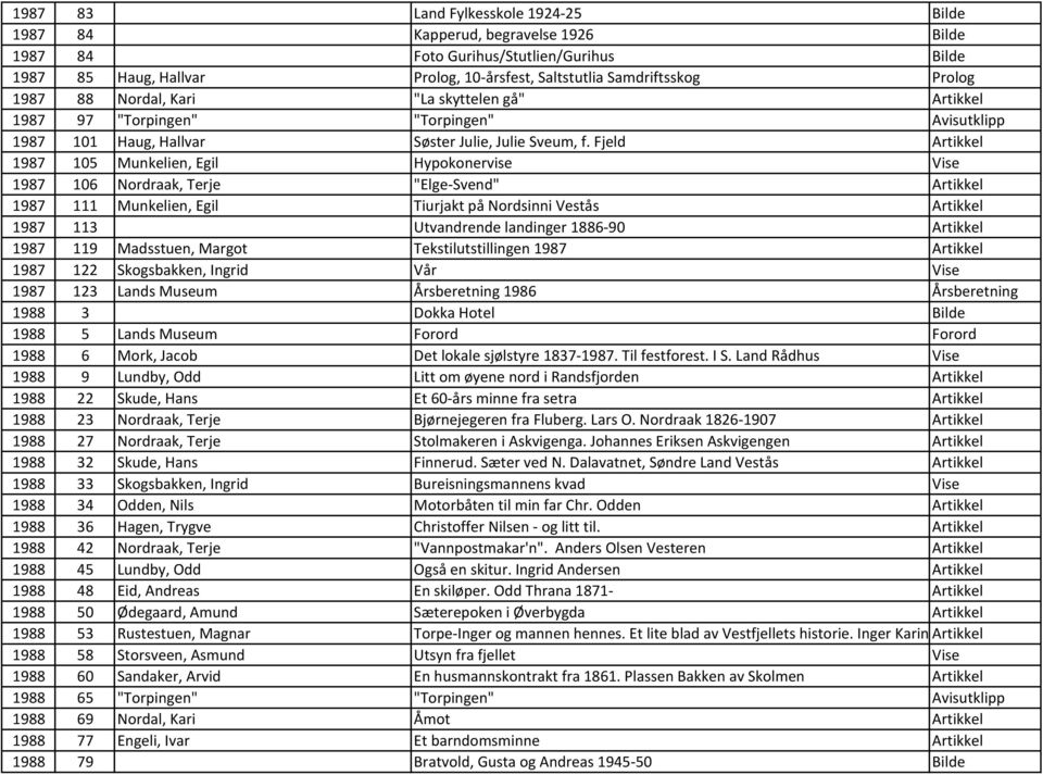 Fjeld Artikkel 1987 105 Munkelien, Egil Hypokonervise Vise 1987 106 Nordraak, Terje "Elge-Svend" Artikkel 1987 111 Munkelien, Egil Tiurjakt på Nordsinni Vestås Artikkel 1987 113 Utvandrende landinger