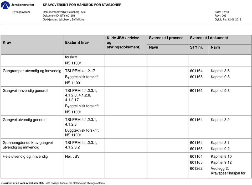 6 Kapittel 9.8 Gangvei innvendig generelt TSI-PRM 4.1.2.3.1, 4.1.2.6, 4.1.2.8, 4.1.2.17 Byggteknisk forskrift NS 11001 Gangvei utvendig generelt TSI-PRM 4.1.2.3.1, 4.1.2,8 Byggteknisk forskrift NS 11001 601165 Kapittel 9.