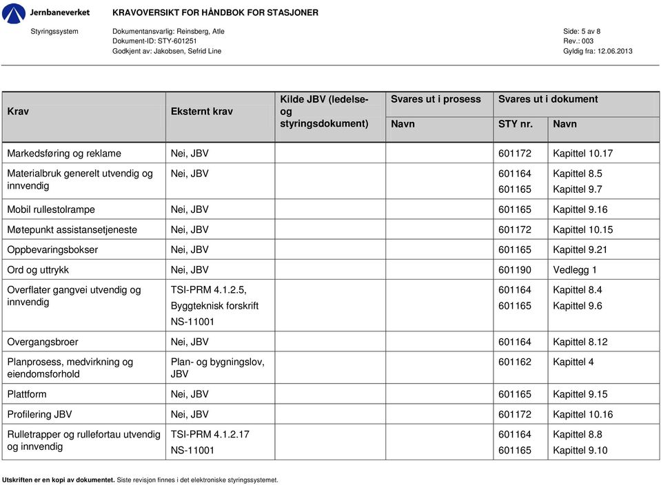 17 Materialbruk generelt utvendig og innvendig Nei, JBV 601164 601165 Kapittel 8.5 Kapittel 9.7 Mobil rullestolrampe Nei, JBV 601165 Kapittel 9.