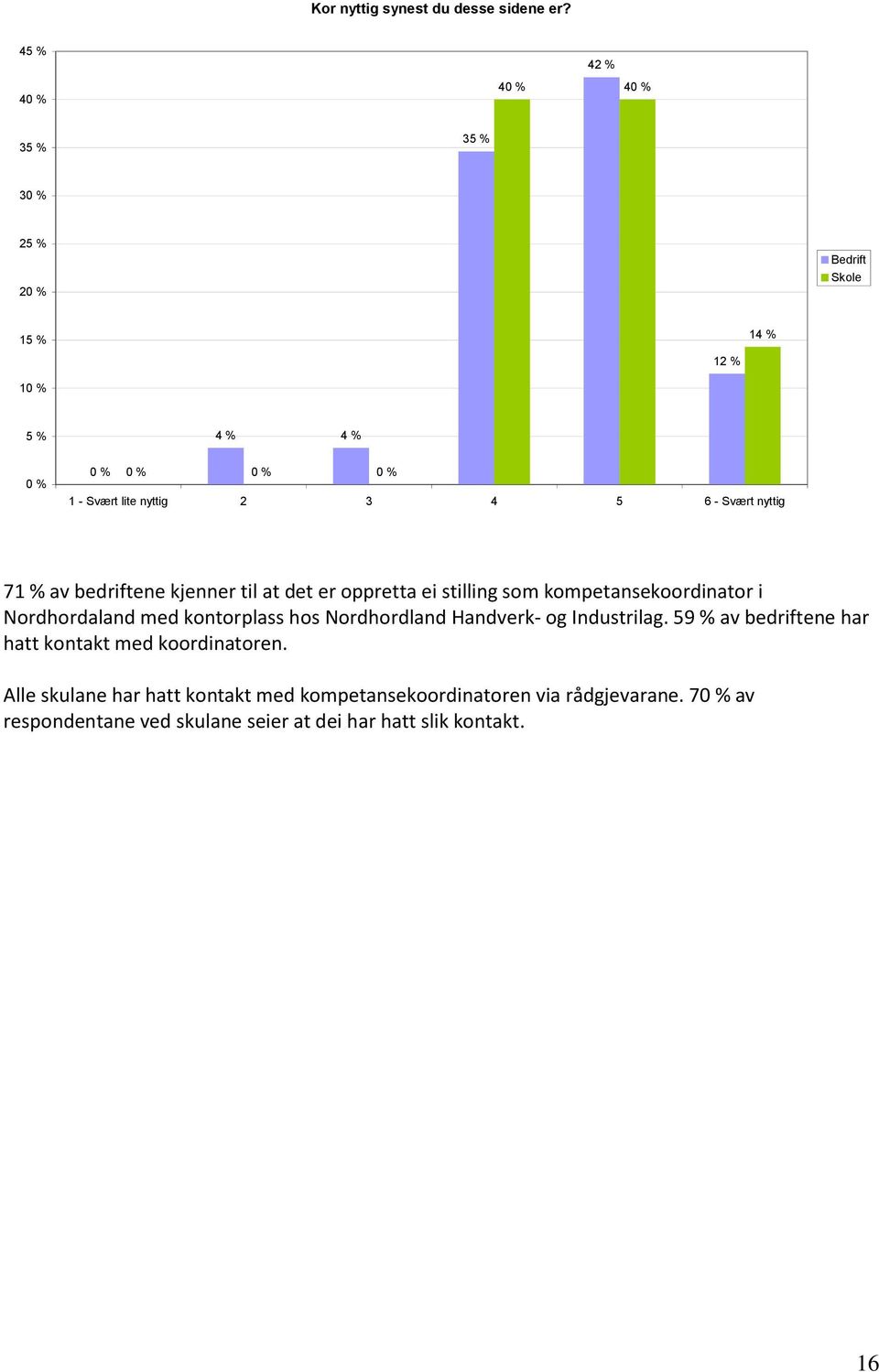 av bedriftene kjenner til at det er oppretta ei stilling som kompetansekoordinator i Nordhordaland med kontorplass hos Nordhordland