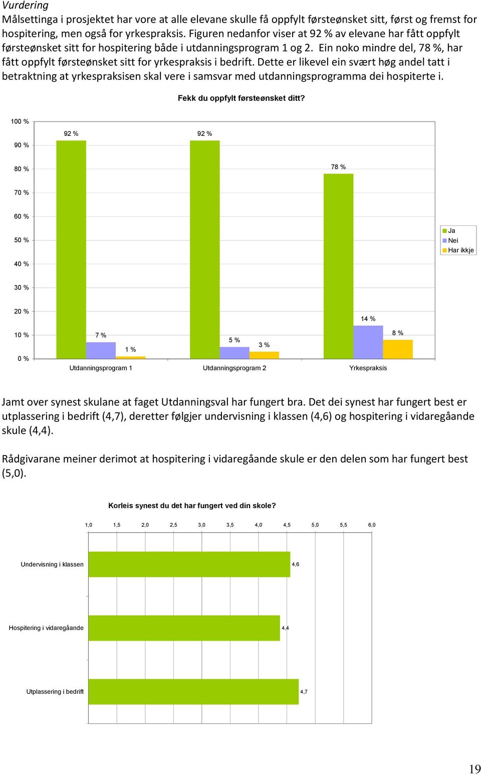 Ein noko mindre del, 78 %, har fått oppfylt førsteønsket sitt for yrkespraksis i bedrift.