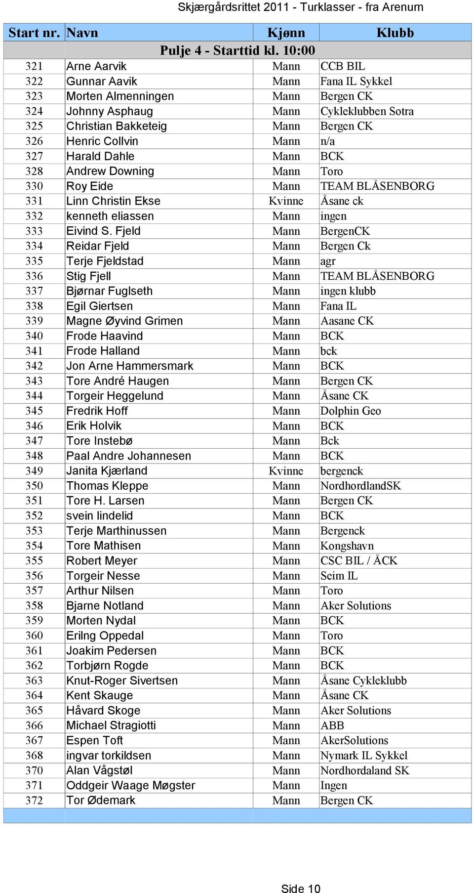 Henric Collvin Mann n/a 327 Harald Dahle Mann BCK 328 Andrew Downing Mann Toro 330 Roy Eide Mann TEAM BLÅSENBORG 331 Linn Christin Ekse Kvinne Åsane ck 332 kenneth eliassen Mann ingen 333 Eivind S.