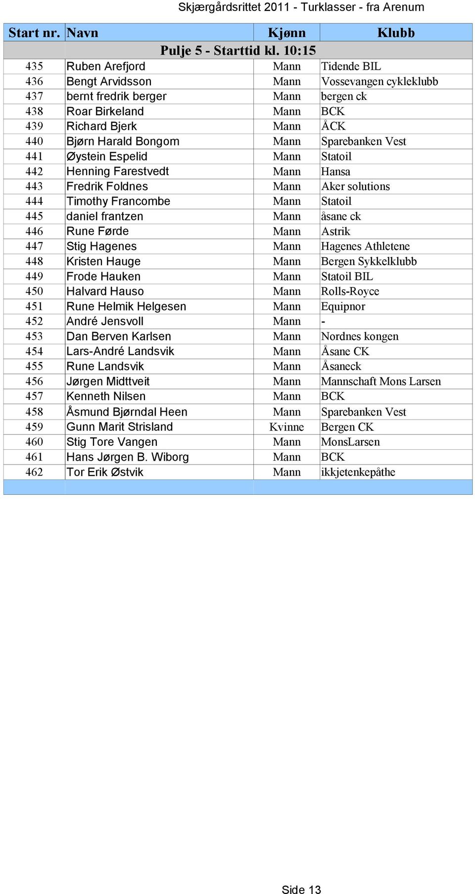 Harald Bongom Mann Sparebanken Vest 441 Øystein Espelid Mann Statoil 442 Henning Farestvedt Mann Hansa 443 Fredrik Foldnes Mann Aker solutions 444 Timothy Francombe Mann Statoil 445 daniel frantzen