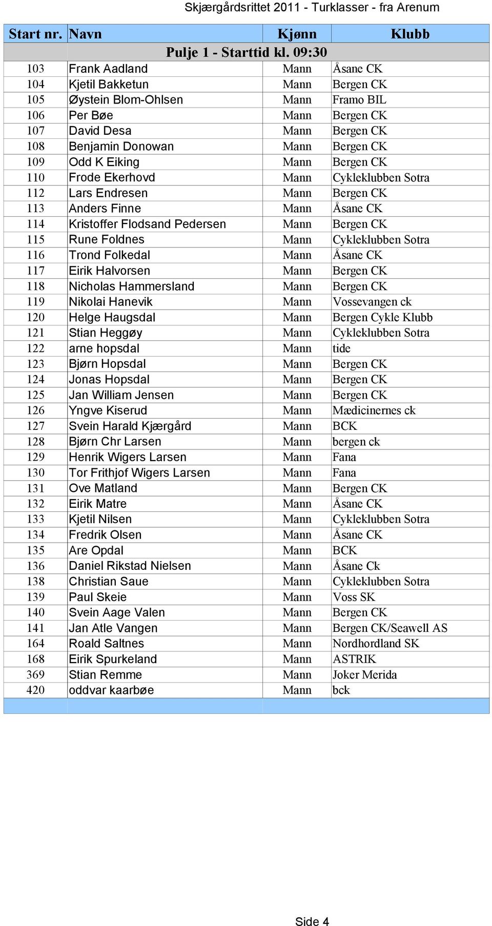 Bergen CK 109 Odd K Eiking Mann Bergen CK 110 Frode Ekerhovd Mann Cykleklubben Sotra 112 Lars Endresen Mann Bergen CK 113 Anders Finne Mann Åsane CK 114 Kristoffer Flodsand Pedersen Mann Bergen CK