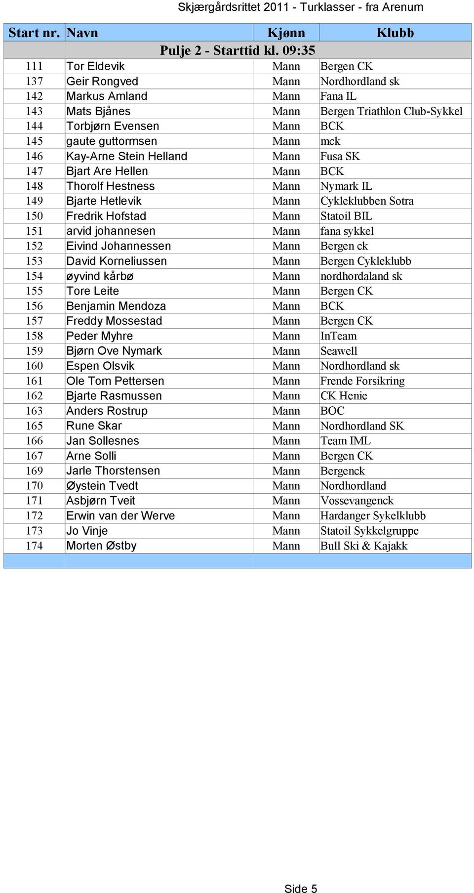 guttormsen Mann mck 146 Kay-Arne Stein Helland Mann Fusa SK 147 Bjart Are Hellen Mann BCK 148 Thorolf Hestness Mann Nymark IL 149 Bjarte Hetlevik Mann Cykleklubben Sotra 150 Fredrik Hofstad Mann