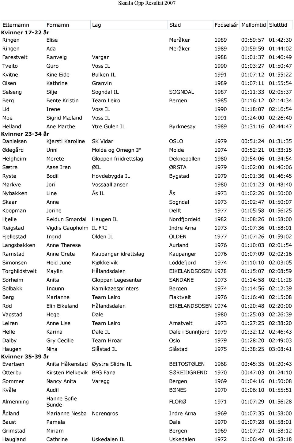 02:05:37 Berg Bente Kristin Team Leiro Bergen 1985 01:16:12 02:14:34 Lid Irene Voss IL 1990 01:18:07 02:16:54 Moe Sigrid Mæland Voss IL 1991 01:24:00 02:26:40 Helland Ane Marthe Ytre Gulen IL