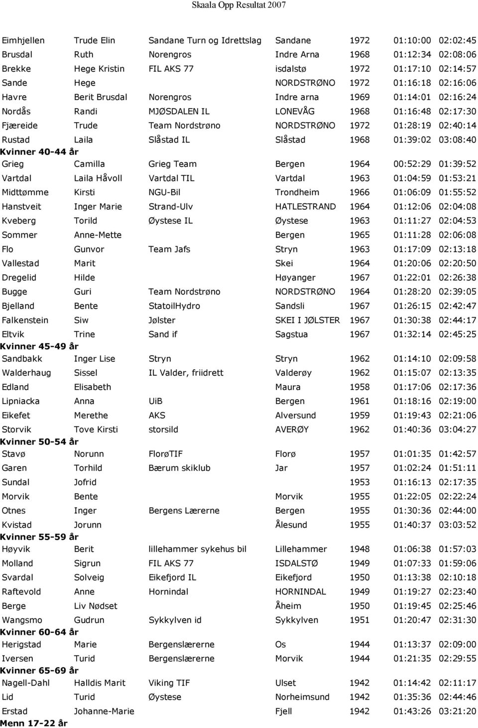 NORDSTRØNO 1972 01:28:19 02:40:14 Rustad Laila Slåstad IL Slåstad 1968 01:39:02 03:08:40 Kvinner 40-44 år Grieg Camilla Grieg Team Bergen 1964 00:52:29 01:39:52 Vartdal Laila Håvoll Vartdal TIL