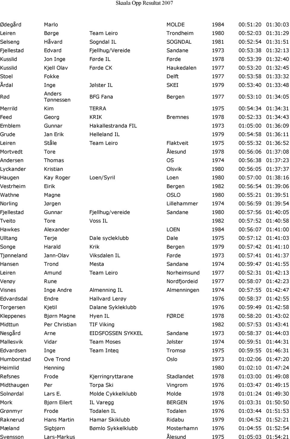 IL SKEI 1979 00:53:40 01:33:48 Rød Anders Tønnessen BFG Fana Bergen 1977 00:53:10 01:34:05 Merrild Kim TERRA 1975 00:54:34 01:34:31 Feed Georg KRIK Bremnes 1978 00:52:33 01:34:43 Emblem Gunnar