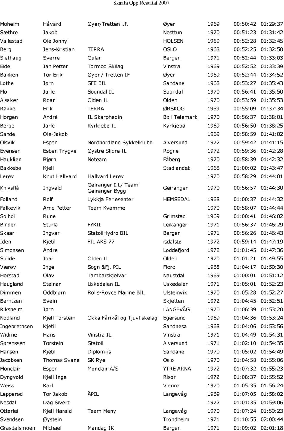 Bergen 1971 00:52:44 01:33:03 Eide Jan Petter Tormod Skilag Vinstra 1969 00:52:52 01:33:39 Bakken Tor Erik Øyer / Tretten IF Øyer 1969 00:52:44 01:34:52 Lothe Jørn SFE BIL Sandane 1968 00:53:27