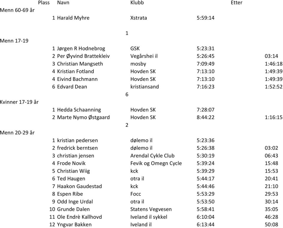 Hovden SK 7:28:07 2 Marte Nymo Østgaard Hovden SK 8:44:22 1:16:15 2 1 kristian pedersen dølemo il 5:23:36 2 fredrick berntsen dølemo il 5:26:38 03:02 3 christian jensen Arendal Cykle Club 5:30:19