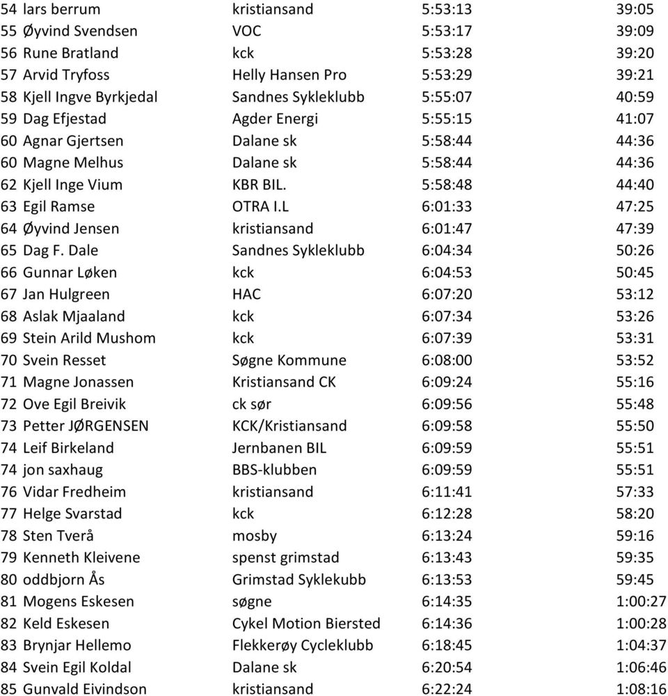 5:58:48 44:40 63 Egil Ramse OTRA I.L 6:01:33 47:25 64 Øyvind Jensen kristiansand 6:01:47 47:39 65 Dag F.