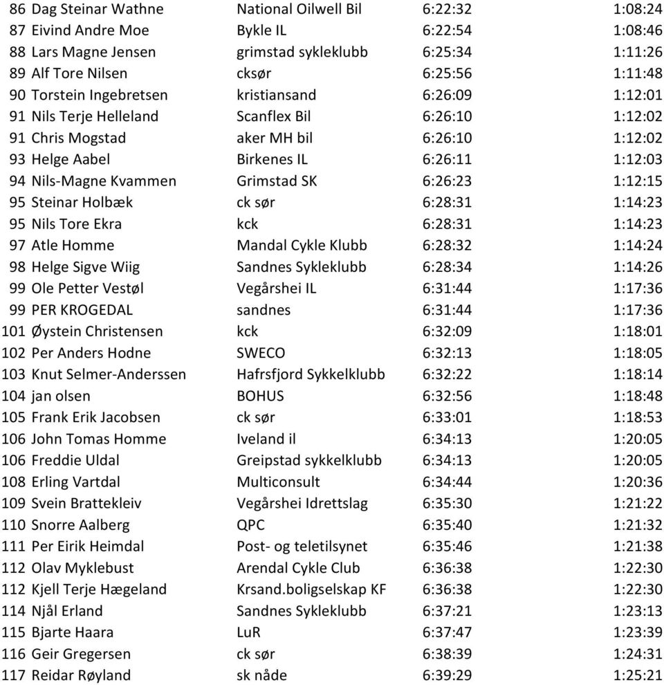 1:12:03 94 Nils-Magne Kvammen Grimstad SK 6:26:23 1:12:15 95 Steinar Holbæk ck sør 6:28:31 1:14:23 95 Nils Tore Ekra kck 6:28:31 1:14:23 97 Atle Homme Mandal Cykle Klubb 6:28:32 1:14:24 98 Helge