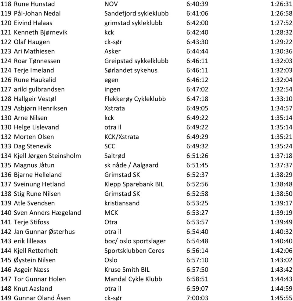 egen 6:46:12 1:32:04 127 arild gulbrandsen ingen 6:47:02 1:32:54 128 Hallgeir Vestøl Flekkerøy Cykleklubb 6:47:18 1:33:10 129 Asbjørn Henriksen Xstrata 6:49:05 1:34:57 130 Arne Nilsen kck 6:49:22