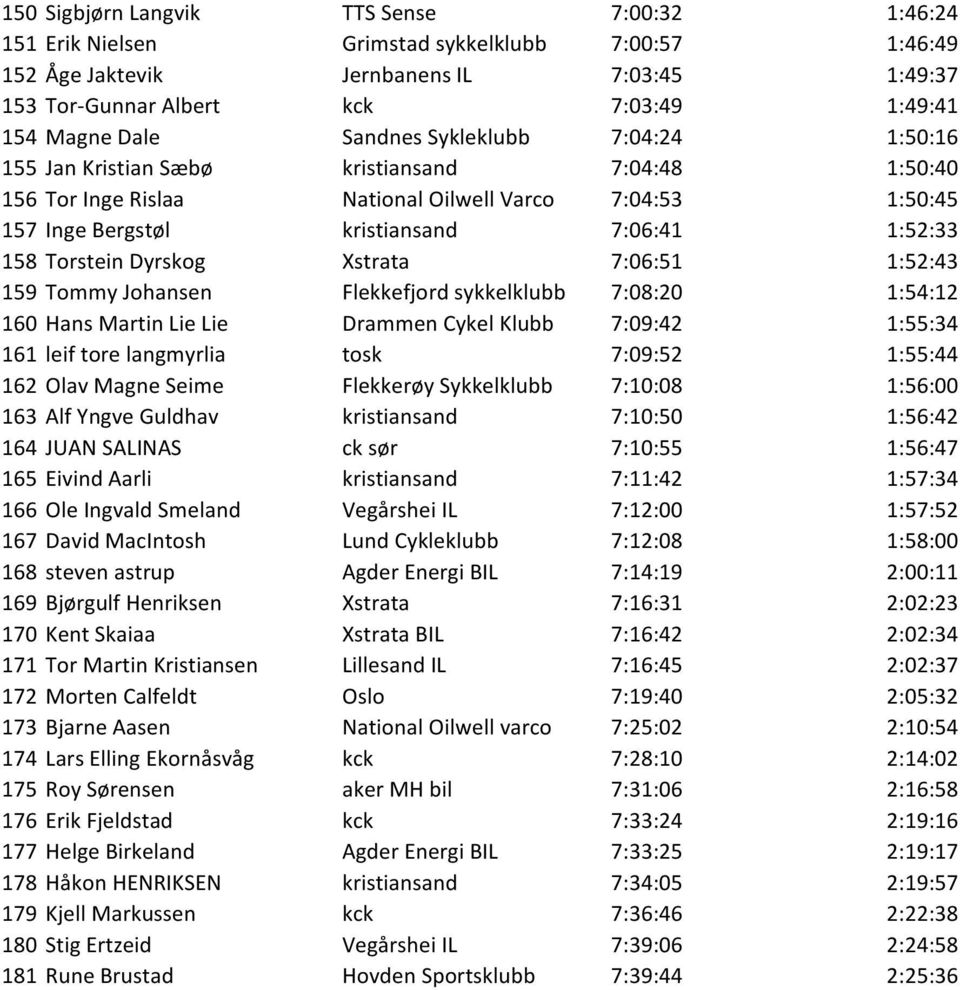 158 Torstein Dyrskog Xstrata 7:06:51 1:52:43 159 Tommy Johansen Flekkefjord sykkelklubb 7:08:20 1:54:12 160 Hans Martin Lie Lie Drammen Cykel Klubb 7:09:42 1:55:34 161 leif tore langmyrlia tosk