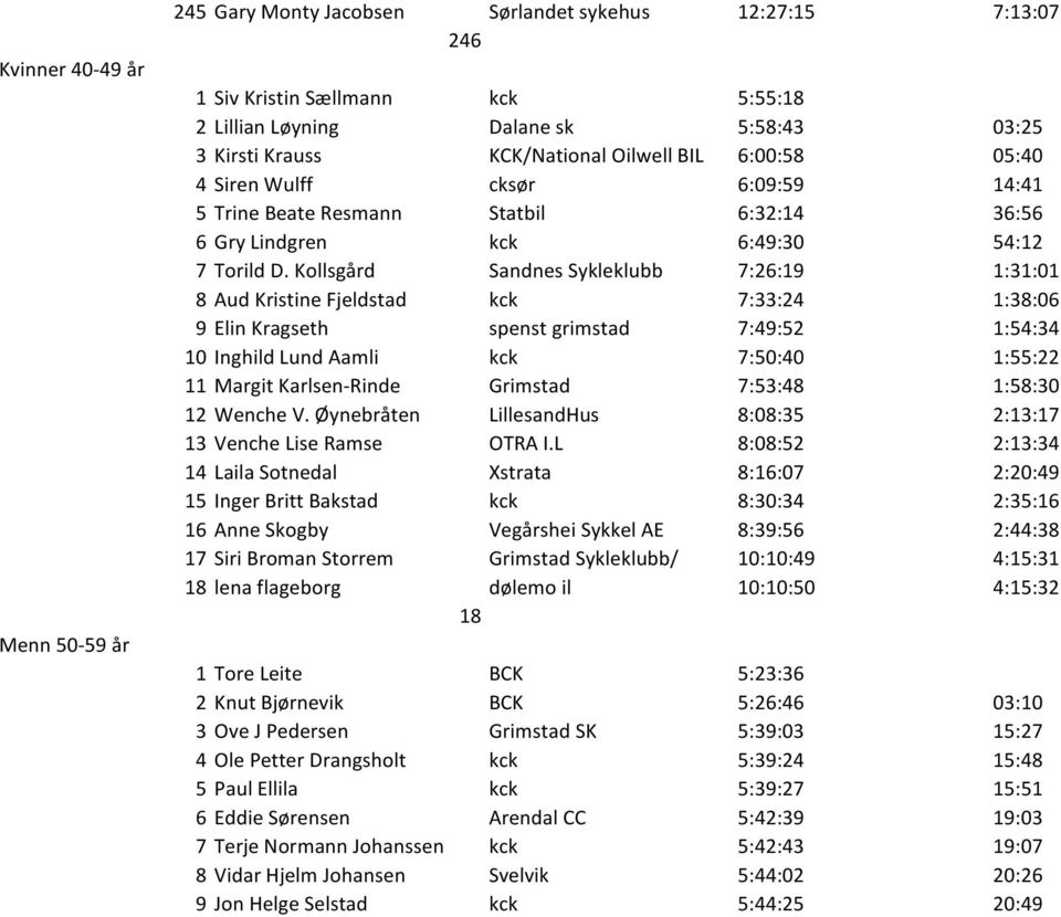 Kollsgård Sandnes Sykleklubb 7:26:19 1:31:01 8 Aud Kristine Fjeldstad kck 7:33:24 1:38:06 9 Elin Kragseth spenst grimstad 7:49:52 1:54:34 10 Inghild Lund Aamli kck 7:50:40 1:55:22 11 Margit