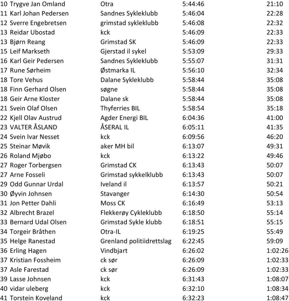 Sykleklubb 5:58:44 35:08 18 Finn Gerhard Olsen søgne 5:58:44 35:08 18 Geir Arne Kloster Dalane sk 5:58:44 35:08 21 Svein Olaf Olsen Thyferries BIL 5:58:54 35:18 22 Kjell Olav Austrud Agder Energi BIL