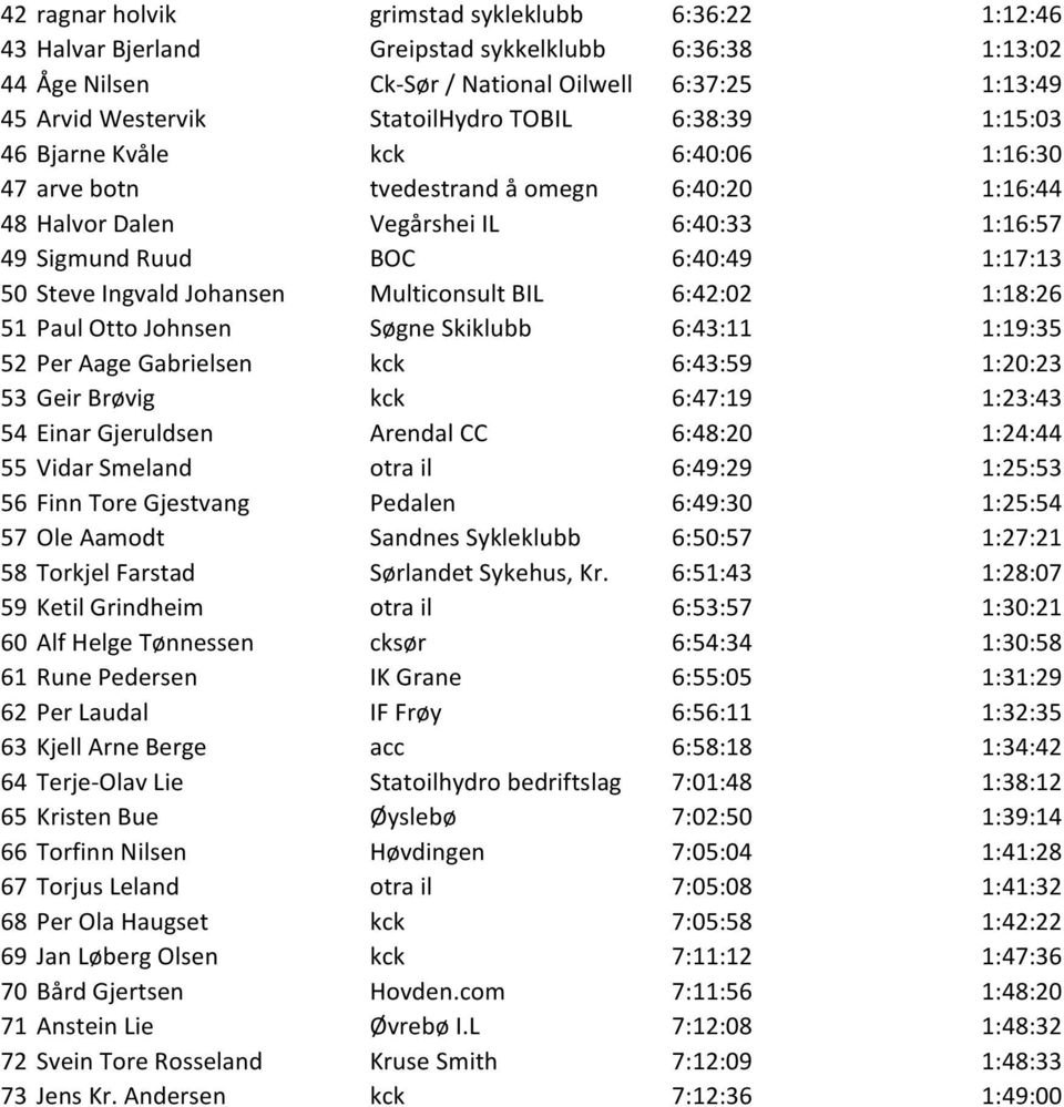 Ingvald Johansen Multiconsult BIL 6:42:02 1:18:26 51 Paul Otto Johnsen Søgne Skiklubb 6:43:11 1:19:35 52 Per Aage Gabrielsen kck 6:43:59 1:20:23 53 Geir Brøvig kck 6:47:19 1:23:43 54 Einar Gjeruldsen