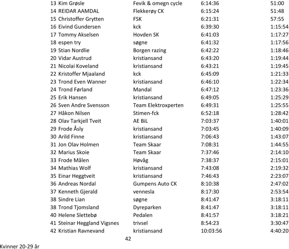 6:43:21 1:19:45 22 Kristoffer Mjaaland kck 6:45:09 1:21:33 23 Trond Even Wanner kristiansand 6:46:10 1:22:34 24 Trond Førland Mandal 6:47:12 1:23:36 25 Erik Hansen kristiansand 6:49:05 1:25:29 26