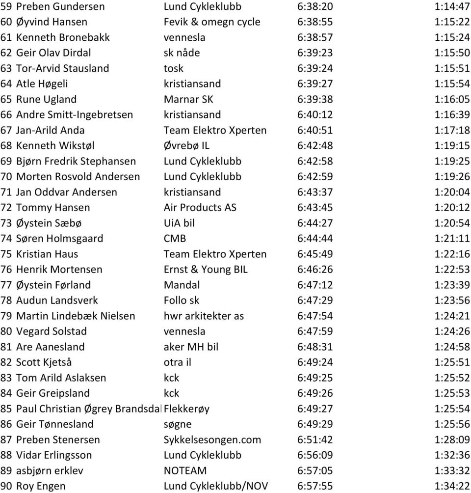 Team Elektro Xperten 6:40:51 1:17:18 68 Kenneth Wikstøl Øvrebø IL 6:42:48 1:19:15 69 Bjørn Fredrik Stephansen Lund Cykleklubb 6:42:58 1:19:25 70 Morten Rosvold Andersen Lund Cykleklubb 6:42:59