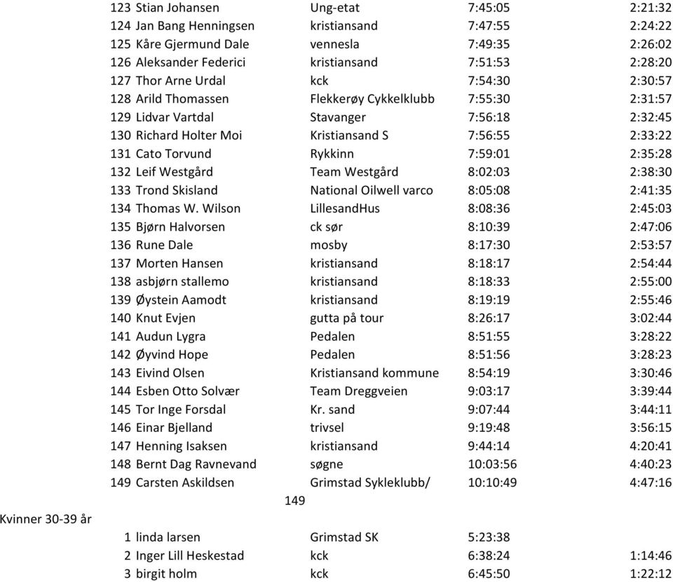 7:56:55 2:33:22 131 Cato Torvund Rykkinn 7:59:01 2:35:28 132 Leif Westgård Team Westgård 8:02:03 2:38:30 133 Trond Skisland National Oilwell varco 8:05:08 2:41:35 134 Thomas W.