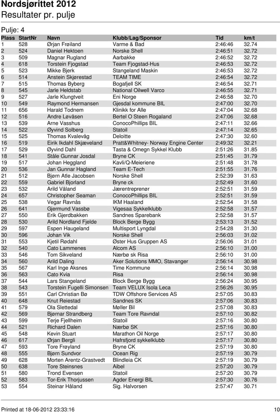 72 7 515 Thomas Byberg Bogafjell SK 2:46:54 32.71 8 545 Jarle Heldstab National Oilwell Varco 2:46:55 32.71 9 527 Jarle Klungtveit Eni Norge 2:46:58 32.