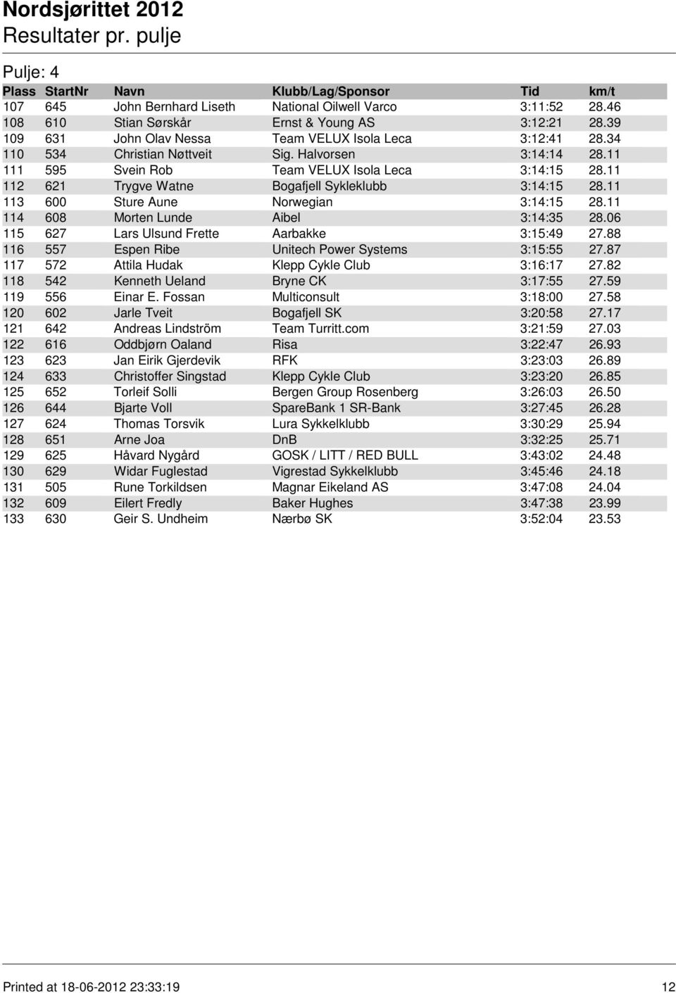 11 113 600 Sture Aune Norwegian 3:14:15 28.11 114 608 Morten Lunde Aibel 3:14:35 28.06 115 627 Lars Ulsund Frette Aarbakke 3:15:49 27.88 116 557 Espen Ribe Unitech Power Systems 3:15:55 27.