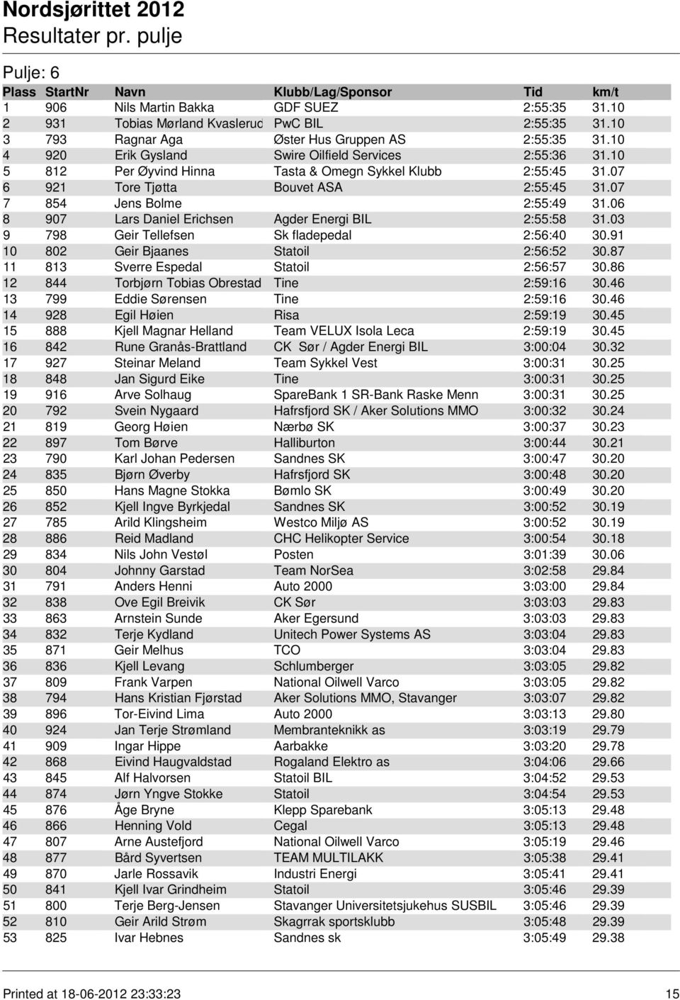 06 8 907 Lars Daniel Erichsen Agder Energi BIL 2:55:58 31.03 9 798 Geir Tellefsen Sk fladepedal 2:56:40 30.91 10 802 Geir Bjaanes Statoil 2:56:52 30.87 11 813 Sverre Espedal Statoil 2:56:57 30.