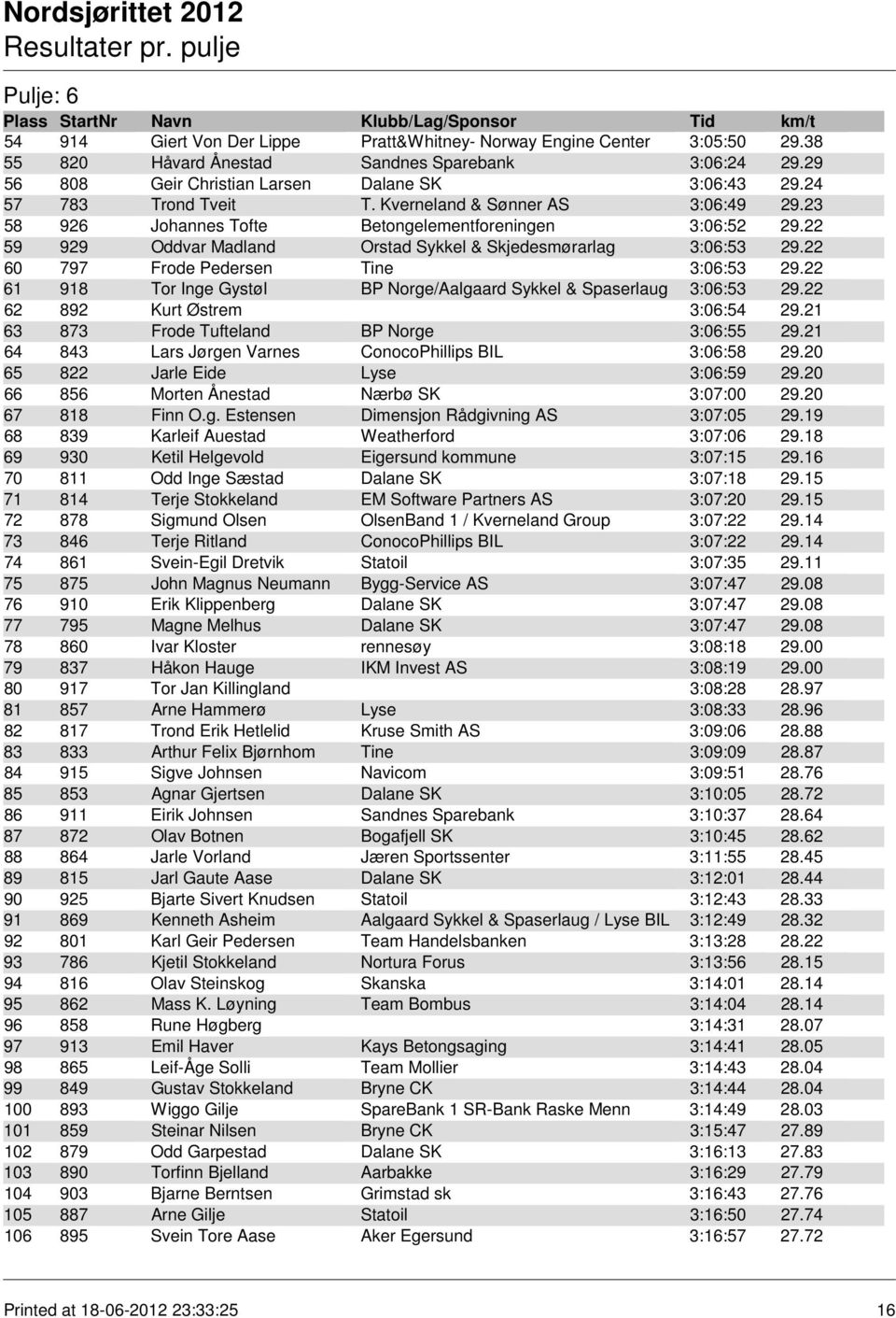 22 60 797 Frode Pedersen Tine 3:06:53 29.22 61 918 Tor Inge Gystøl BP Norge/Aalgaard Sykkel & Spaserlaug 3:06:53 29.22 62 892 Kurt Østrem 3:06:54 29.21 63 873 Frode Tufteland BP Norge 3:06:55 29.