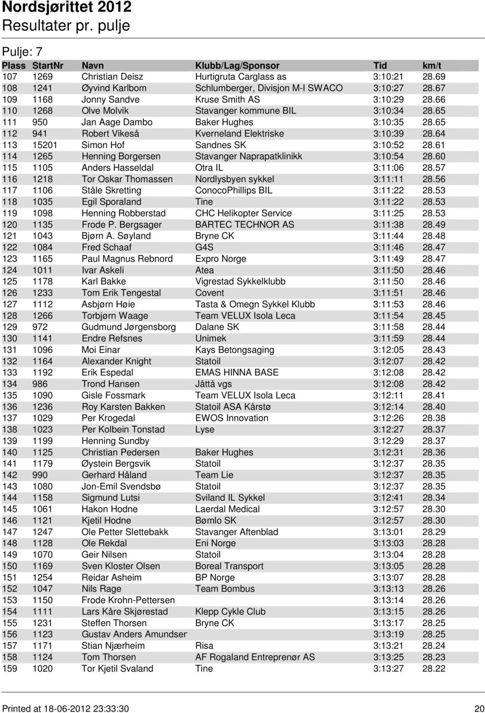 64 113 15201 Simon Hof Sandnes SK 3:10:52 28.61 114 1265 Henning Borgersen Stavanger Naprapatklinikk 3:10:54 28.60 115 1105 Anders Hasseldal Otra IL 3:11:06 28.