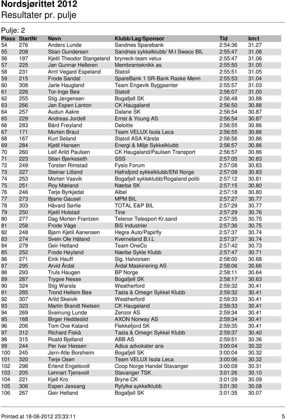 04 60 308 Jarle Haugland Team Engevik Byggsenter 2:55:57 31.03 61 226 Tor-Inge Bøe Statoil 2:56:07 31.00 62 255 Stig Jørgensen Bogafjell SK 2:56:48 30.