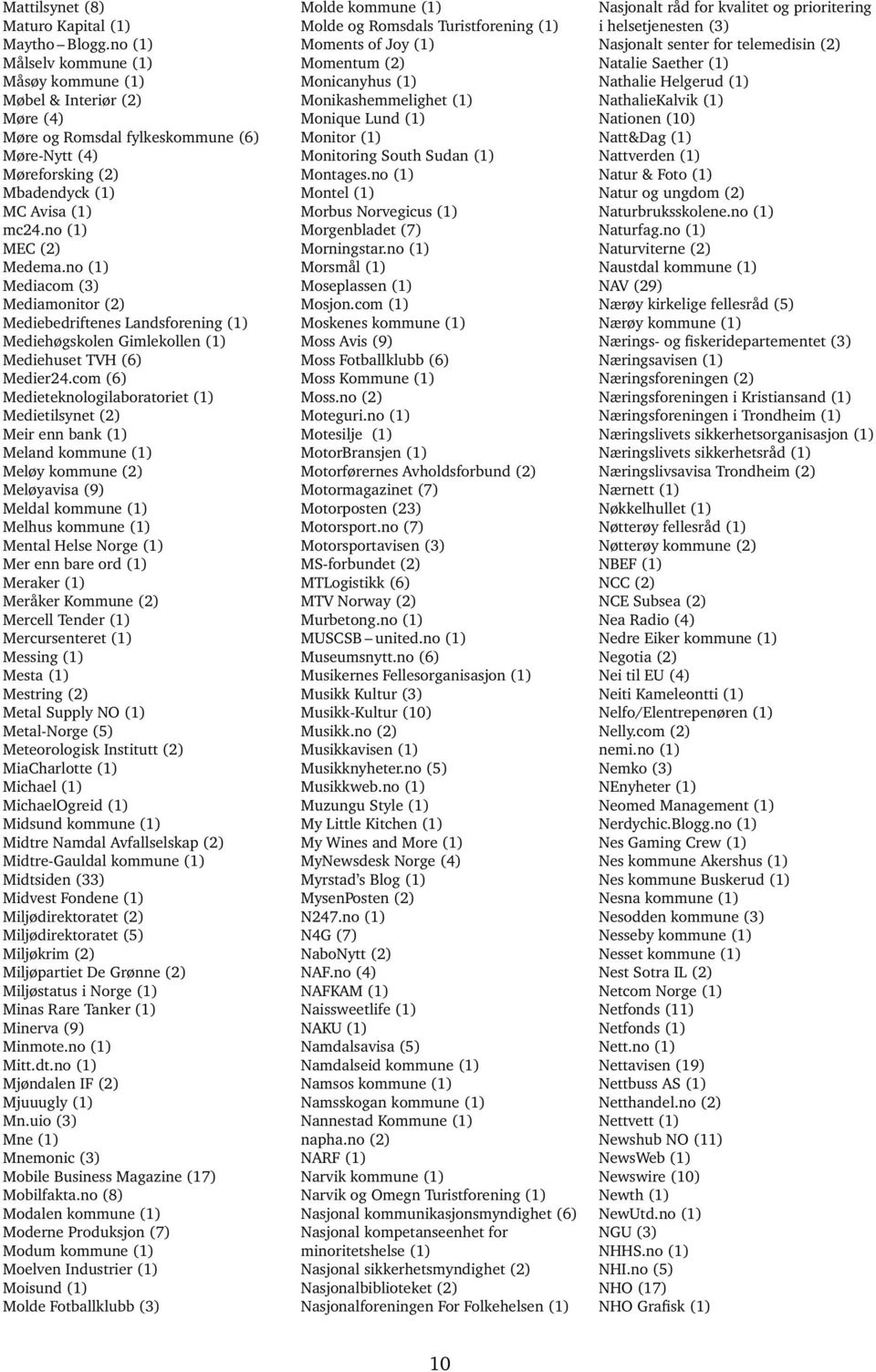 no (1) Mediacom (3) Mediamonitor (2) Mediebedriftenes Landsforening (1) Mediehøgskolen Gimlekollen (1) Mediehuset TVH (6) Medier24.