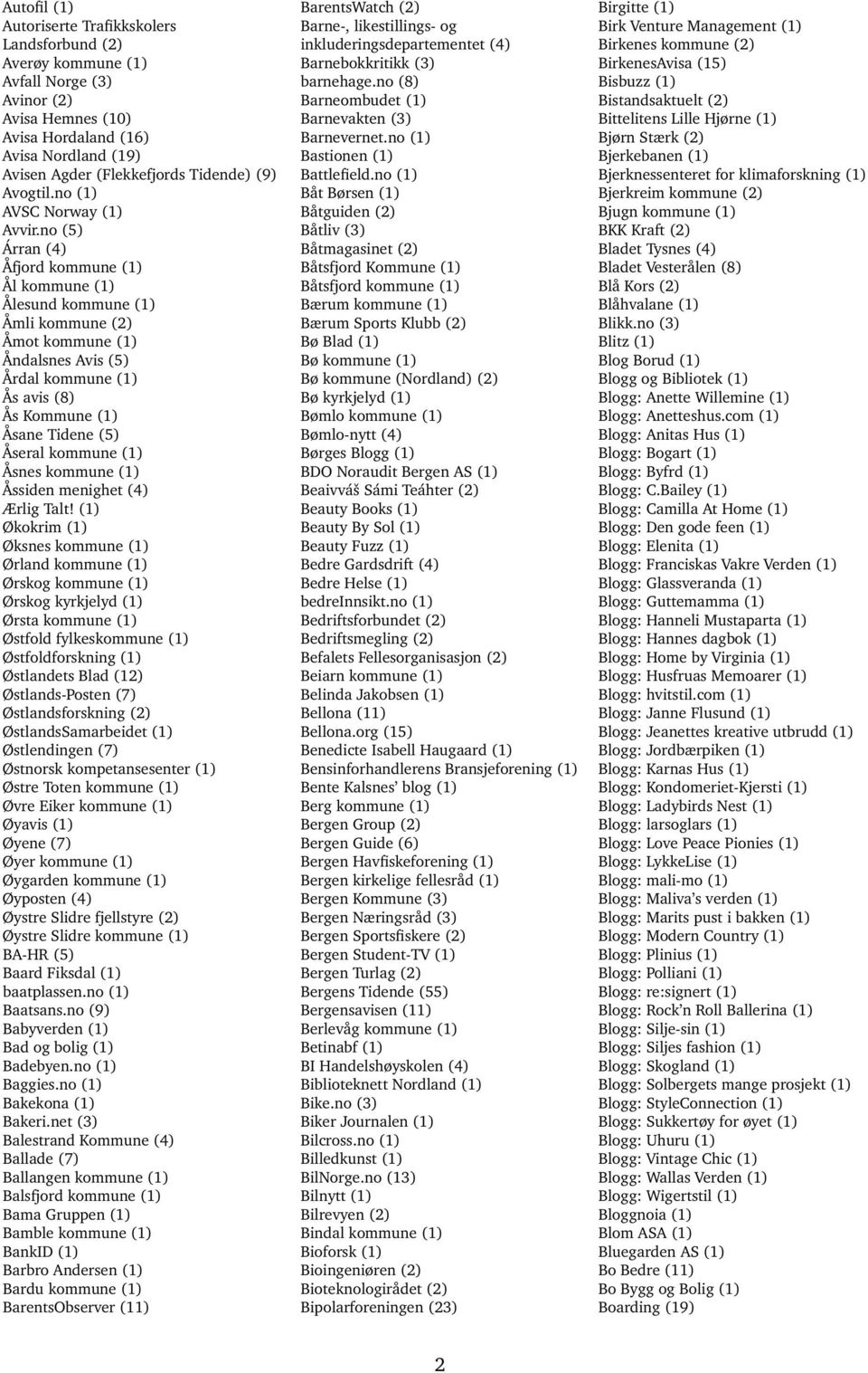 no (5) Árran (4) Åfjord kommune (1) Ål kommune (1) Ålesund kommune (1) Åmli kommune (2) Åmot kommune (1) Åndalsnes Avis (5) Årdal kommune (1) Ås avis (8) Ås Kommune (1) Åsane Tidene (5) Åseral