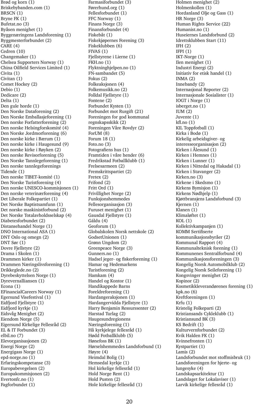 Civitan (1) Comet Hockey (2) Debio (1) Dedicare (2) Delta (1) Den gule horde (1) Den Norske Dataforening (2) Den Norske Emballasjeforening (1) Den norske Forfatterforening (2) Den norske