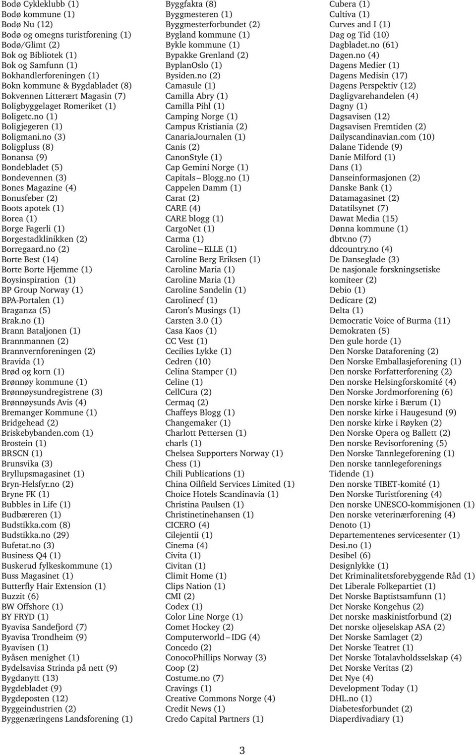 no (3) Boligpluss (8) Bonansa (9) Bondebladet (5) Bondevennen (3) Bones Magazine (4) Bonusfeber (2) Boots apotek (1) Borea (1) Borge Fagerli (1) Borgestadklinikken (2) Borregaard.