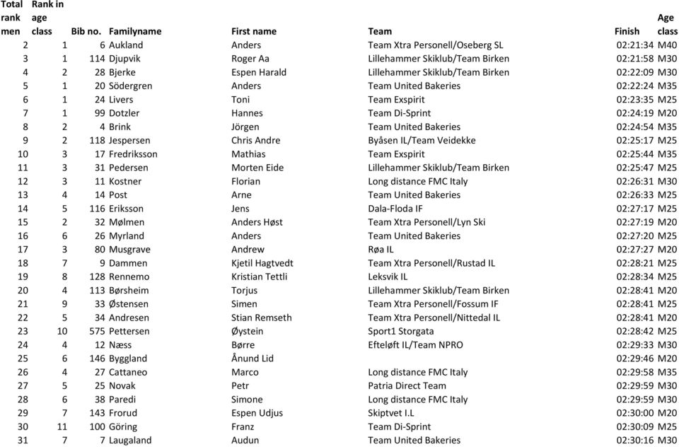 Lillehammer Skiklub/Team Birken 02:22:09 M30 5 1 20 Södergren Anders Team United Bakeries 02:22:24 M35 6 1 24 Livers Toni Team Exspirit 02:23:35 M25 7 1 99 Dotzler Hannes Team Di-Sprint 02:24:19 M20