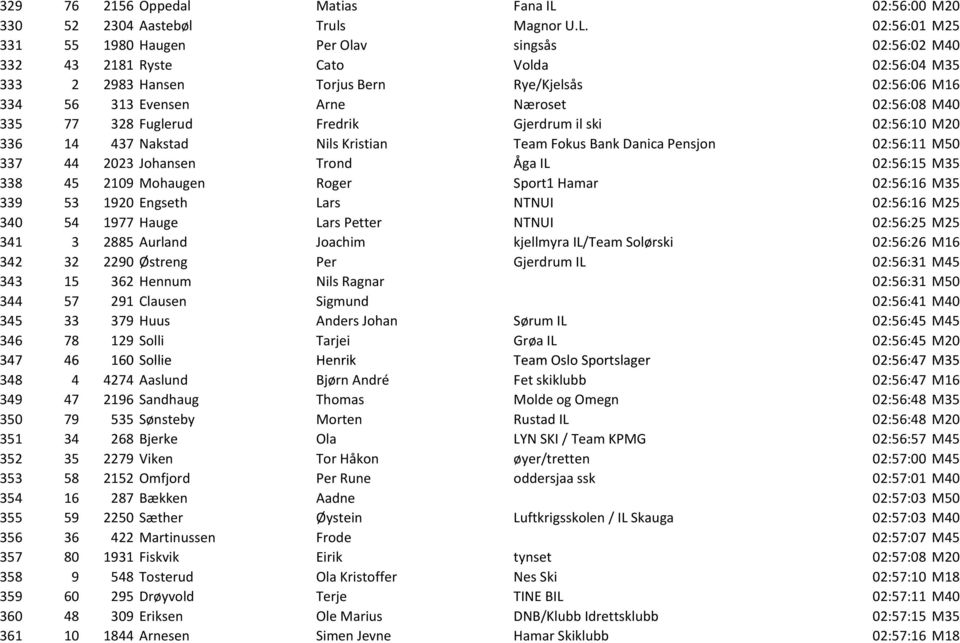 02:56:01 M25 331 55 1980 Haugen Per Olav singsås 02:56:02 M40 332 43 2181 Ryste Cato Volda 02:56:04 M35 333 2 2983 Hansen Torjus Bern Rye/Kjelsås 02:56:06 M16 334 56 313 Evensen Arne Næroset 02:56:08