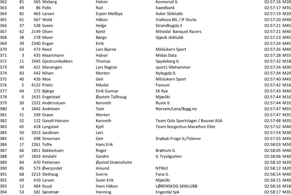 Eirik 02:57:24 M45 370 63 473 Reed Lars Bjarne Milslukern Sport 02:57:26 M40 371 3 435 Maartmann Halvor Midas Data 02:57:28 M55 372 11 1945 Gjestrumbakken Thomas Spydeberg IL 02:57:32 M18 373 49 421