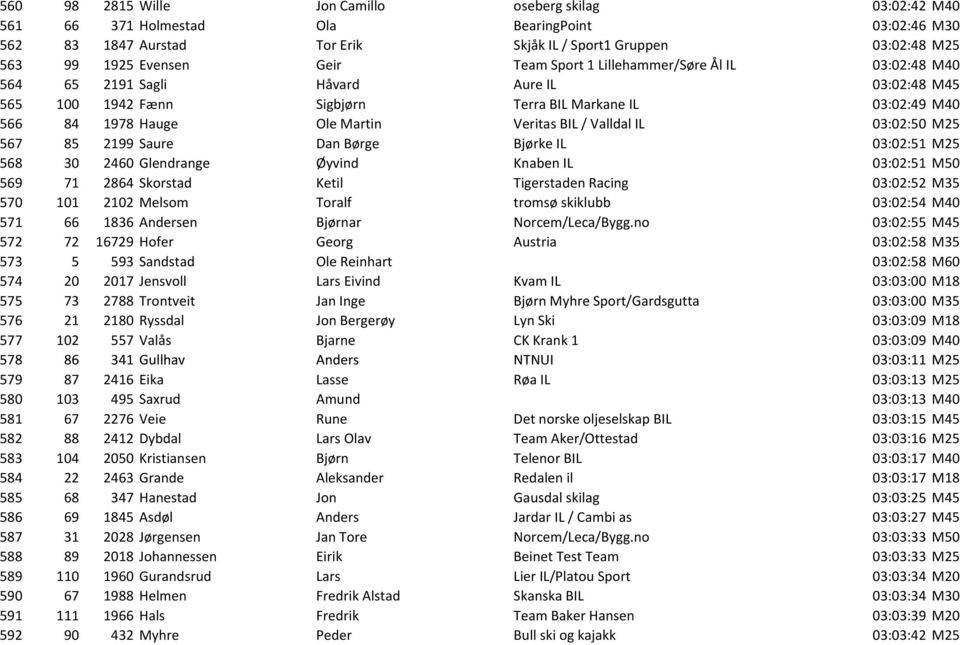 BIL / Valldal IL 03:02:50 M25 567 85 2199 Saure Dan Børge Bjørke IL 03:02:51 M25 568 30 2460 Glendrange Øyvind Knaben IL 03:02:51 M50 569 71 2864 Skorstad Ketil Tigerstaden Racing 03:02:52 M35 570