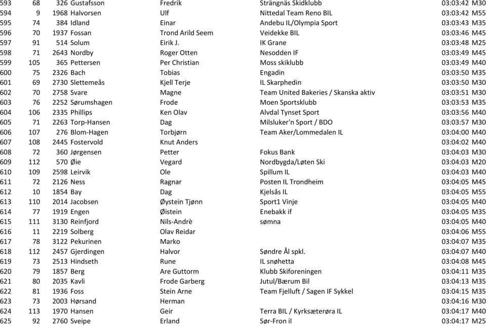 IK Grane 03:03:48 M25 598 71 2643 Nordby Roger Otten Nesodden IF 03:03:49 M45 599 105 365 Pettersen Per Christian Moss skiklubb 03:03:49 M40 600 75 2326 Bach Tobias Engadin 03:03:50 M35 601 69 2730