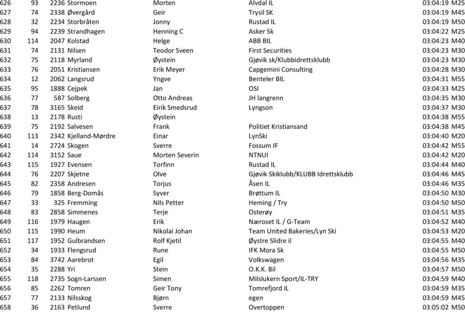 2051 Kristiansen Erik Meyer Capgemini Consulting 03:04:28 M30 634 12 2062 Langsrud Yngve Benteler BIL 03:04:31 M55 635 95 1888 Cejpek Jan OSI 03:04:33 M25 636 77 587 Solberg Otto Andreas JH langrenn