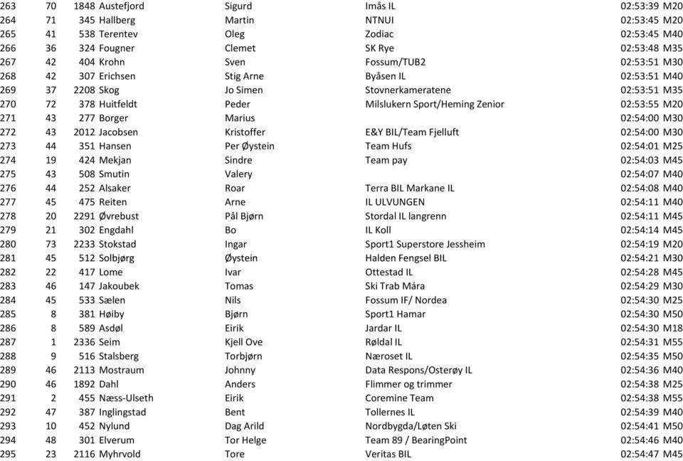 Zenior 02:53:55 M20 271 43 277 Borger Marius 02:54:00 M30 272 43 2012 Jacobsen Kristoffer E&Y BIL/Team Fjelluft 02:54:00 M30 273 44 351 Hansen Per Øystein Team Hufs 02:54:01 M25 274 19 424 Mekjan