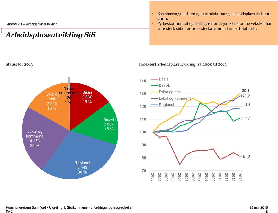 Status for 2013 Indeksert arbeidsplassutvikling frå 2000 til 2013 Netto Fylke ogutpendling stat 130 2 885 1 % 16 % Basis 2 660 15 % 140 130 120 Basis Besøk