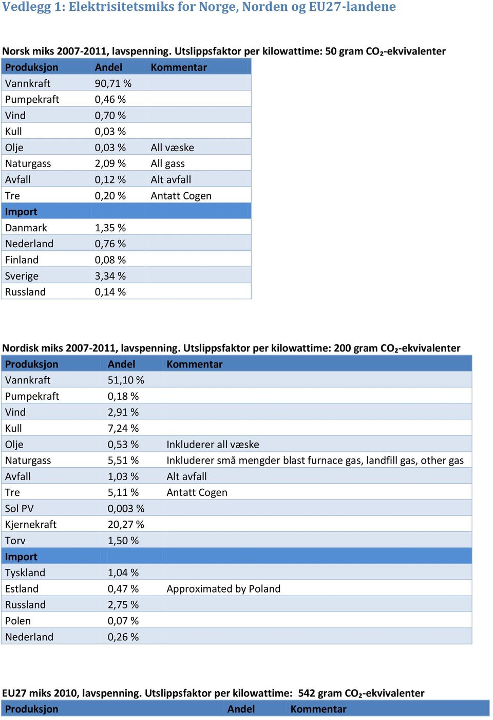 0,12 % Alt avfall Tre 0,20 % Antatt Cogen Import Danmark 1,35 % Nederland 0,76 % Finland 0,08 % Sverige 3,34 % Russland 0,14 % Nordisk miks 2007-2011, lavspenning.