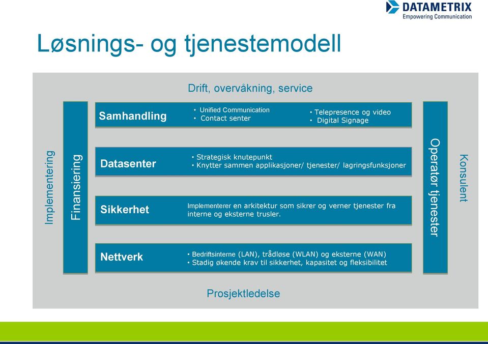 lagringsfunksjoner Implementerer en arkitektur som sikrer og verner tjenester fra interne og eksterne trusler.