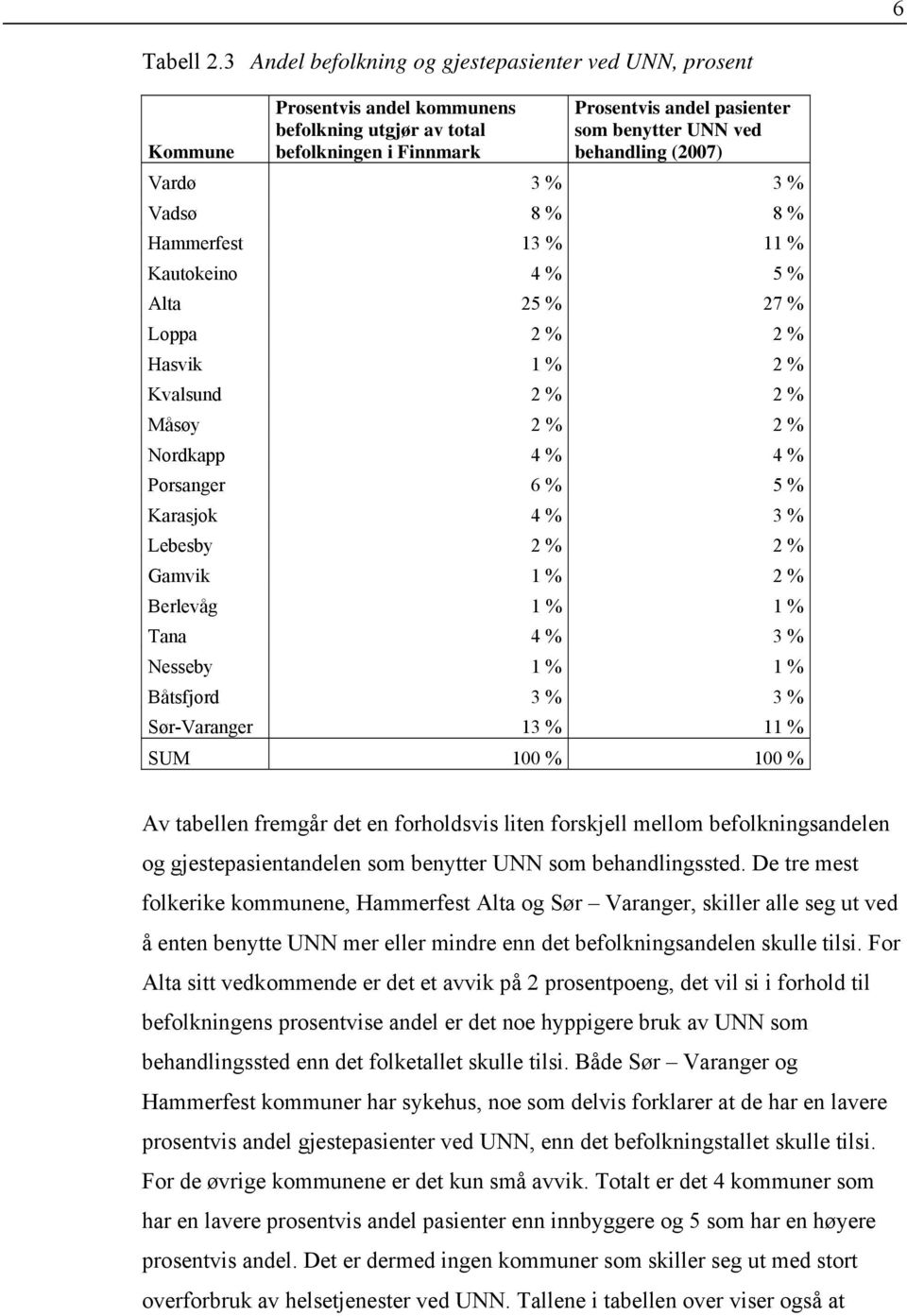(2007) Vardø 3 % 3 % Vadsø 8 % 8 % Hammerfest 13 % 11 % Kautokeino 4 % 5 % Alta 25 % 27 % Loppa 2 % 2 % Hasvik 1 % 2 % Kvalsund 2 % 2 % Måsøy 2 % 2 % Nordkapp 4 % 4 % Porsanger 6 % 5 % Karasjok 4 % 3